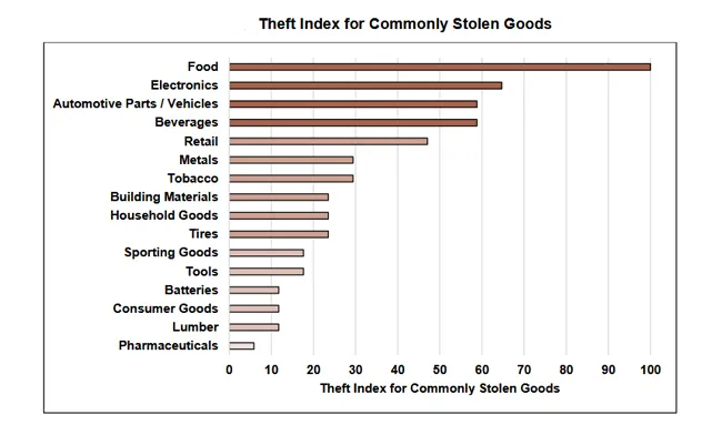Cargo Theft Goods graphic 650