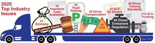 (Transport Topics via American Transportation Research Institute)