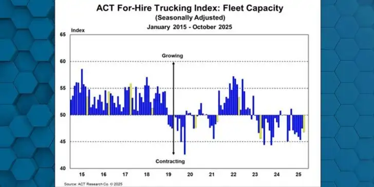 ACT Research November For Hire capacity 1400 728x364