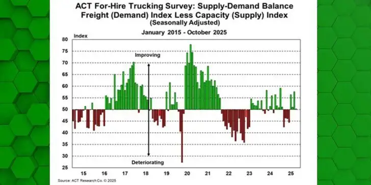ACT Research November For Hire supply demand 1400 728x364