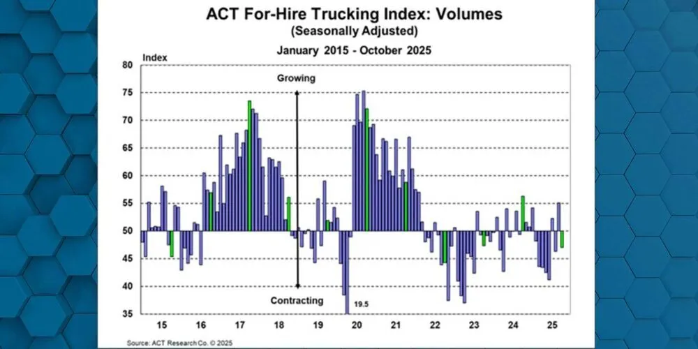 ACT Research November For Hire volumes 1400 1000x500