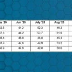 Chart showing the October 2025 trucking slowdown in freight and capacity