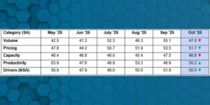 Chart showing the October 2025 trucking slowdown in freight and capacity