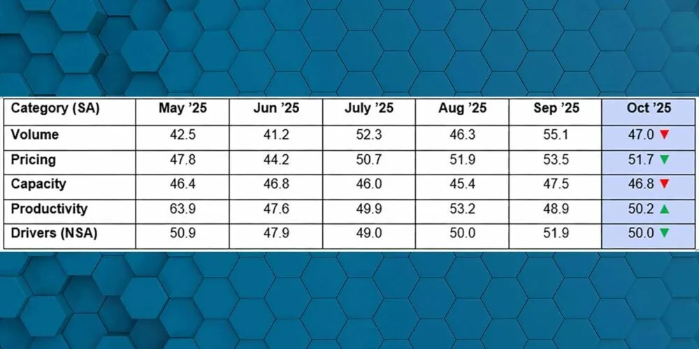 Chart showing the October 2025 trucking slowdown in freight and capacity